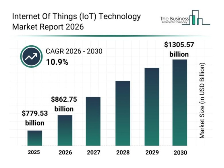 Internet of Things Statistics 2026: Devices, Security, and Adoption