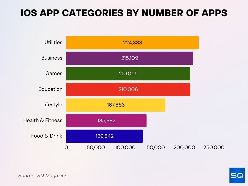 iOS App Categories by Number of Apps