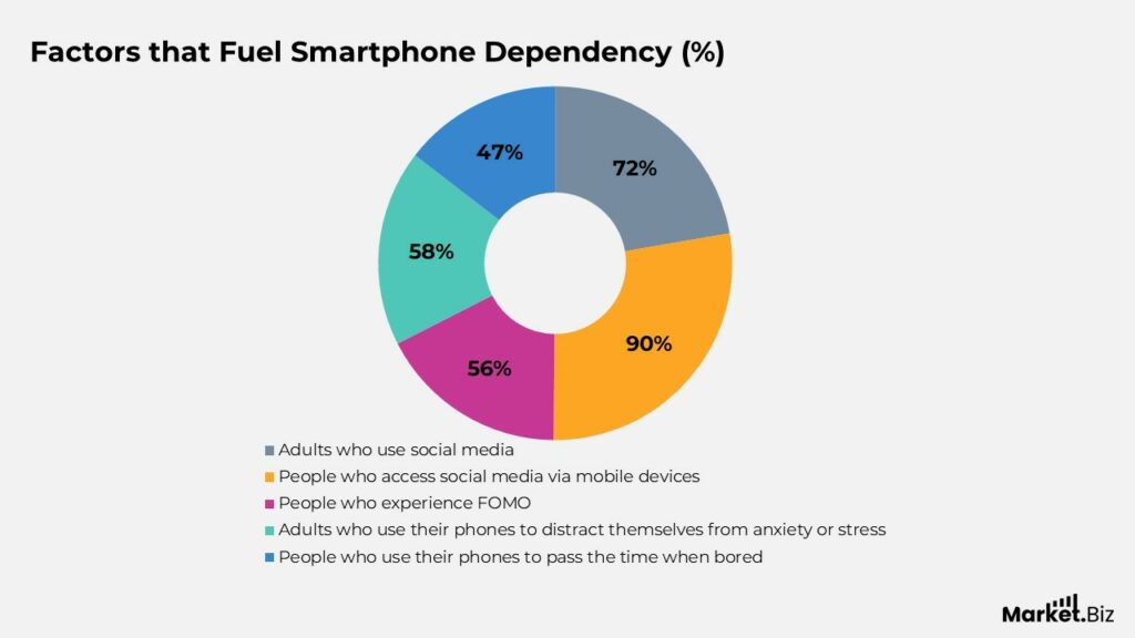 Key Factors Driving Smartphone Dependency