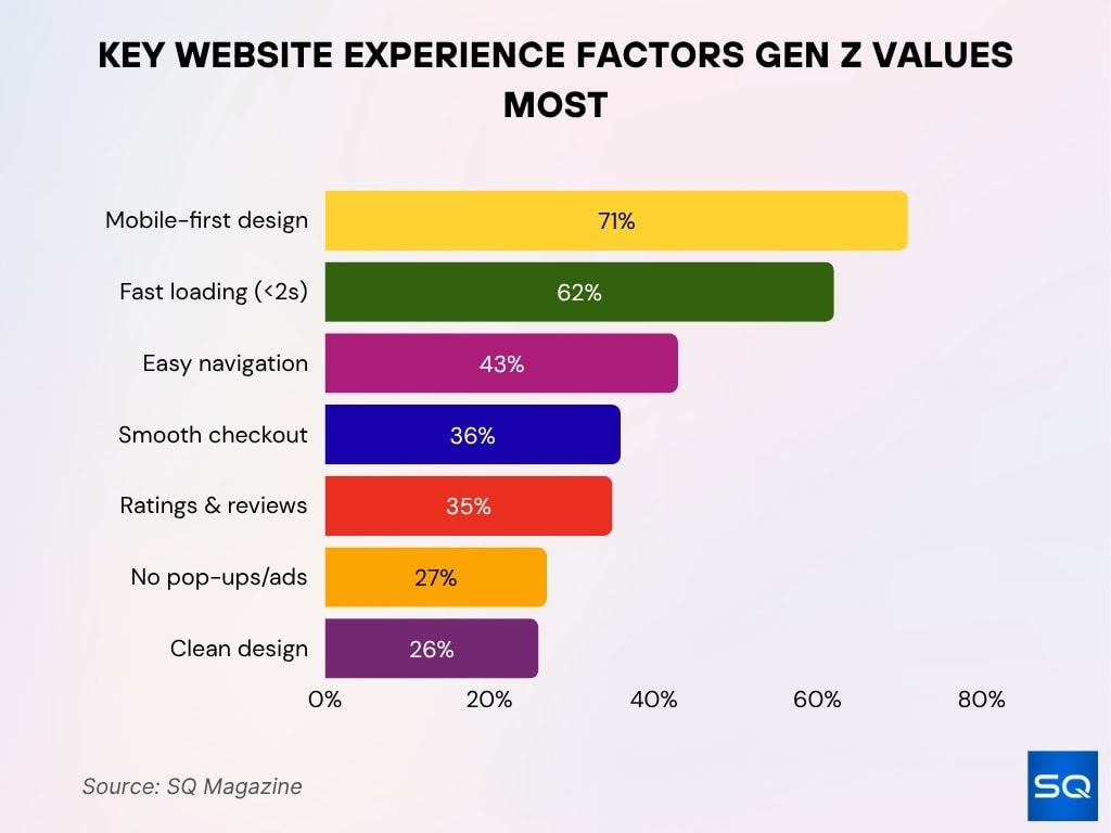 Key Website Experience Factors Gen Z Values Most