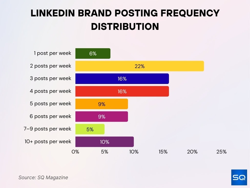 LinkedIn Brand Posting Frequency Distribution