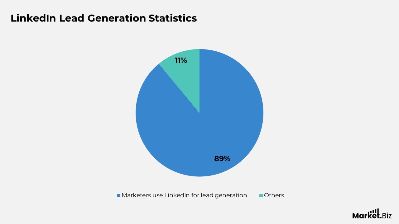 LinkedIn Lead Generation Usage Insights