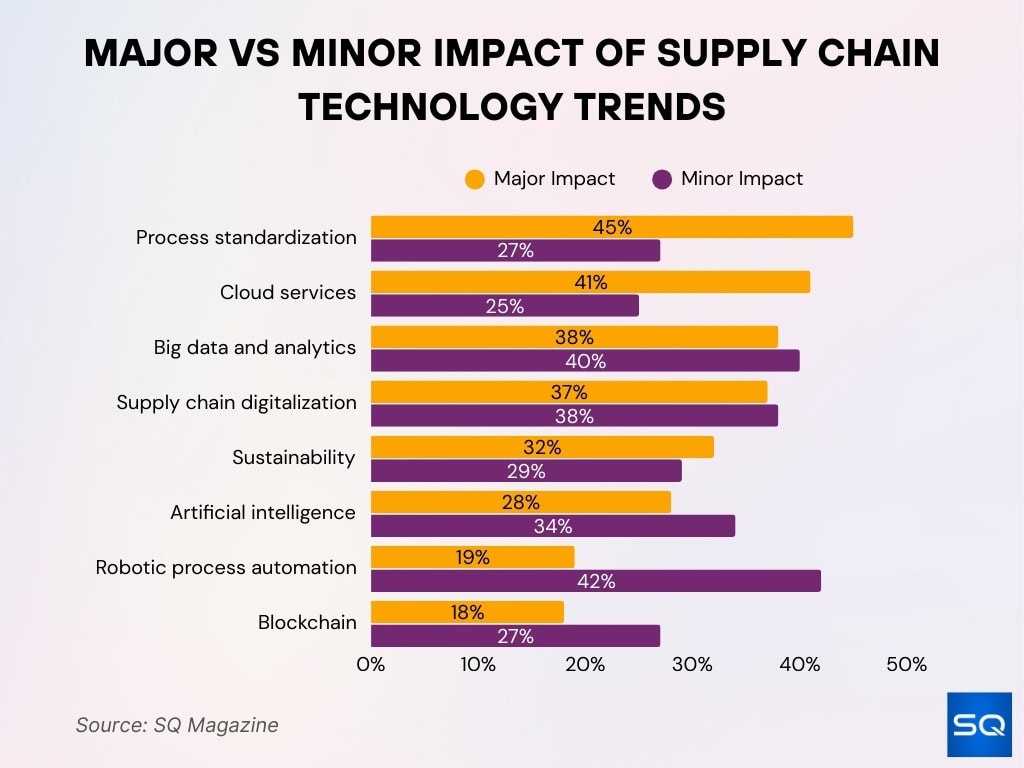 Major vs Minor Impact of Supply Chain Technology Trends