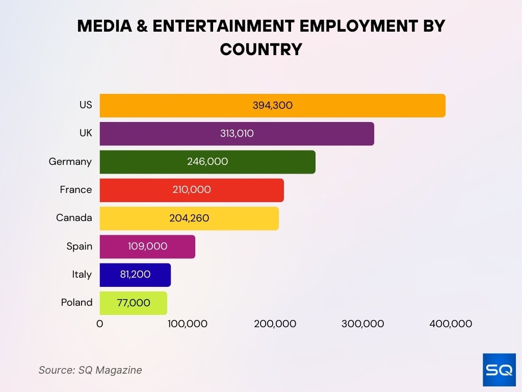 Media & Entertainment Employment by Country