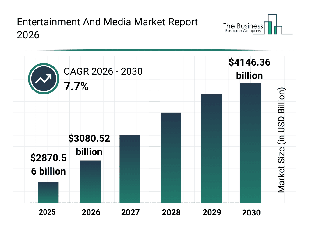 Media & Entertainment Market Growth