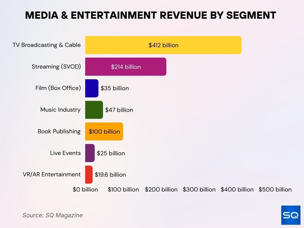 Media & Entertainment Revenue by Segment