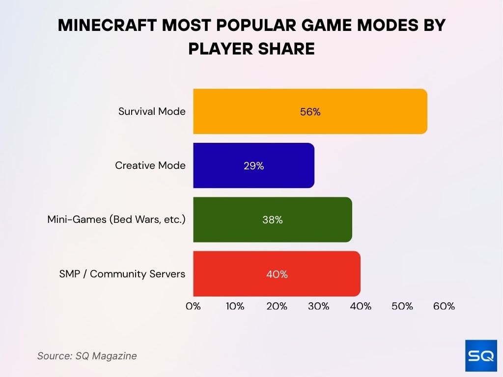 Minecraft Most Popular Game Modes By Player Share