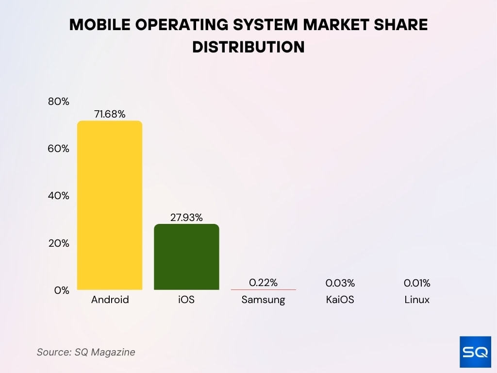 Mobile Operating System Market Share Distribution