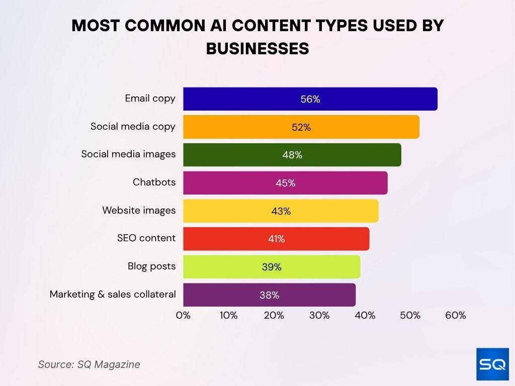 Most Common AI Content Types Used by Businesses