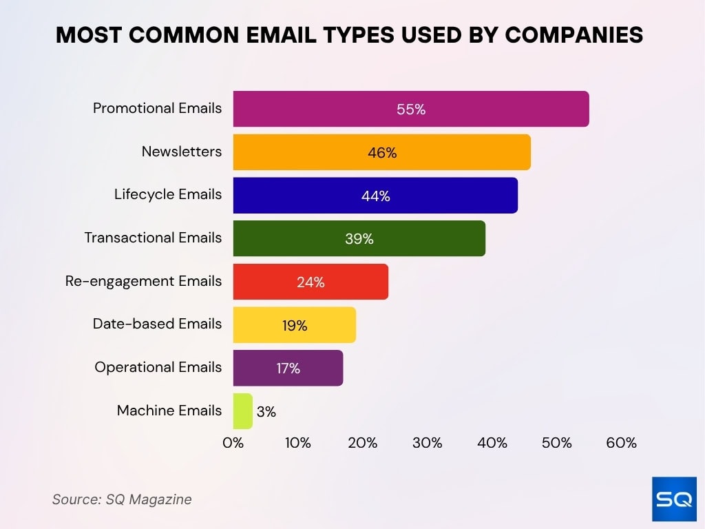 Most Common Email Types Used by Companies