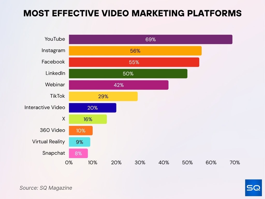 Most Effective Video Marketing Platforms