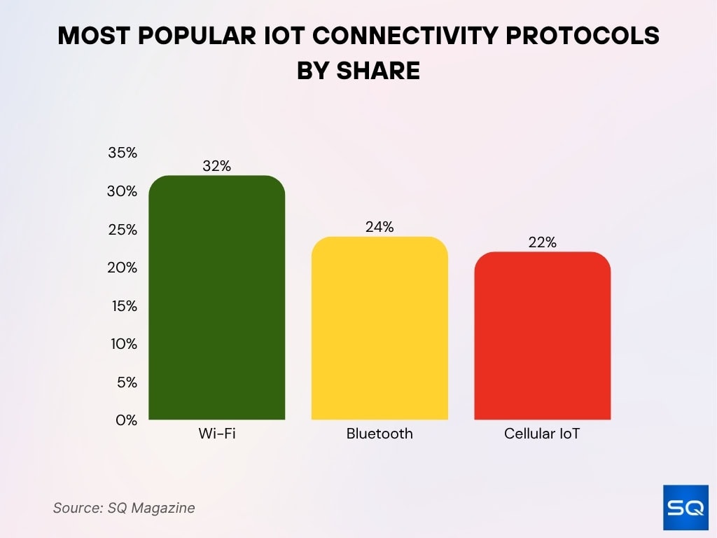 Most Popular IoT Connectivity Protocols by Share