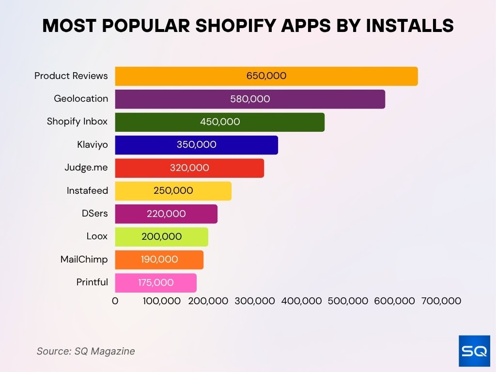 Most Popular Shopify Apps by Installs