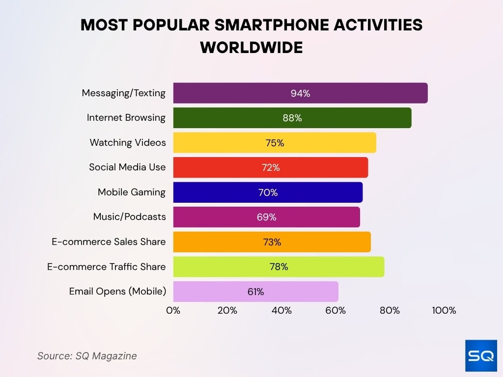 Most Popular Smartphone Activities Worldwide