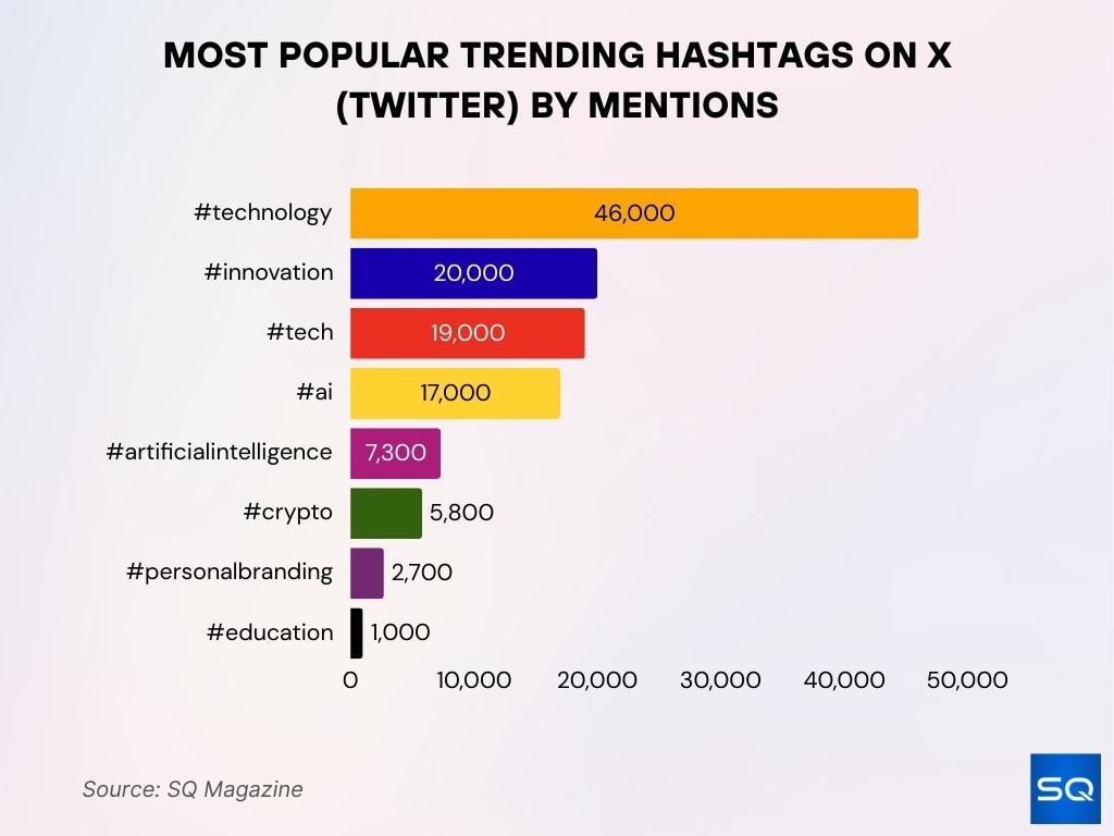Most Popular Trending Hashtags on X (Twitter) by Mentions