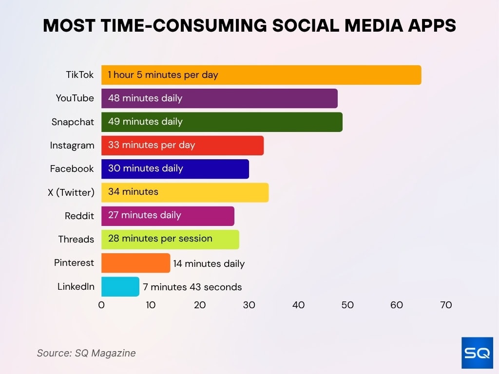 Most Time-Consuming Social Media Apps