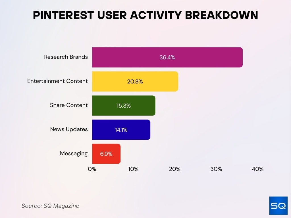 Pinterest User Activity Breakdown