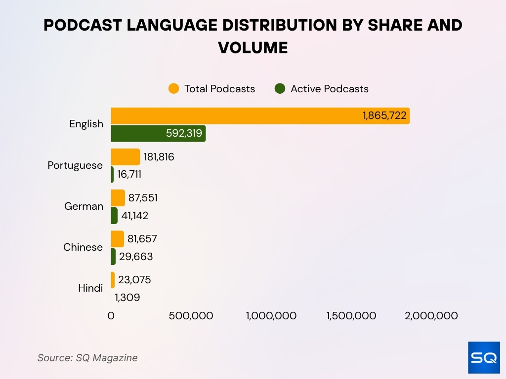 Podcast Language Distribution By Share And Volume