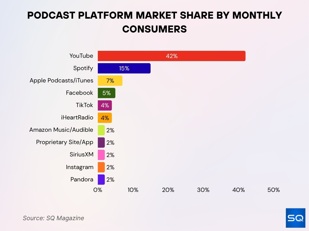Podcast Platform Market Share By Monthly Consumers