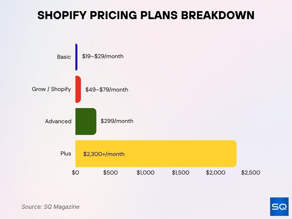 Shopify Pricing Plans Breakdown