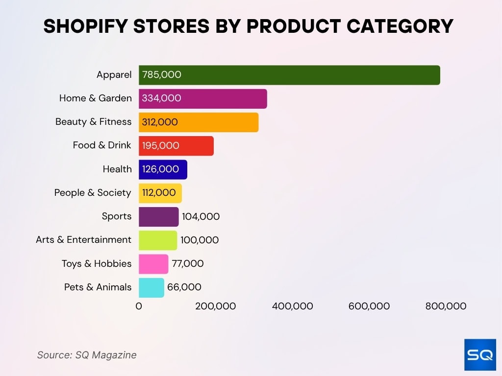 Shopify Stores by Product Category