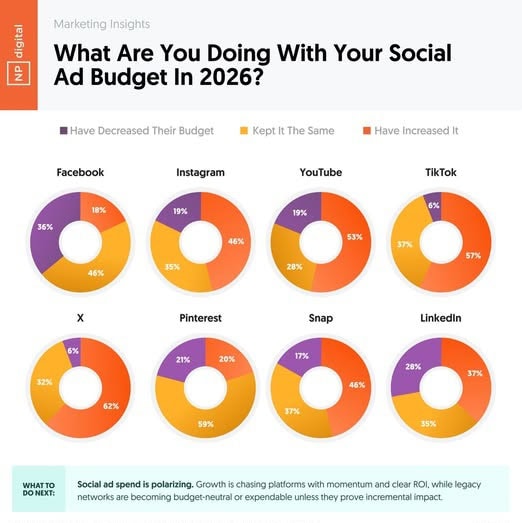 Social Ad Budget Allocation Trends By Platform