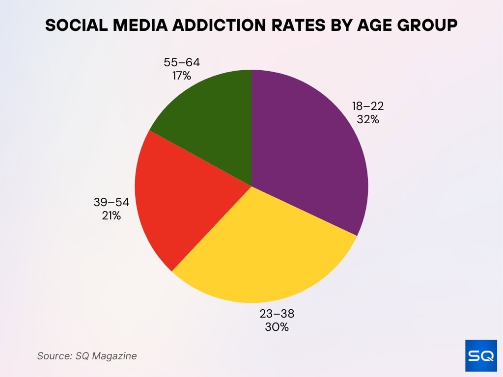 Social Media Addiction Rates By Age Group