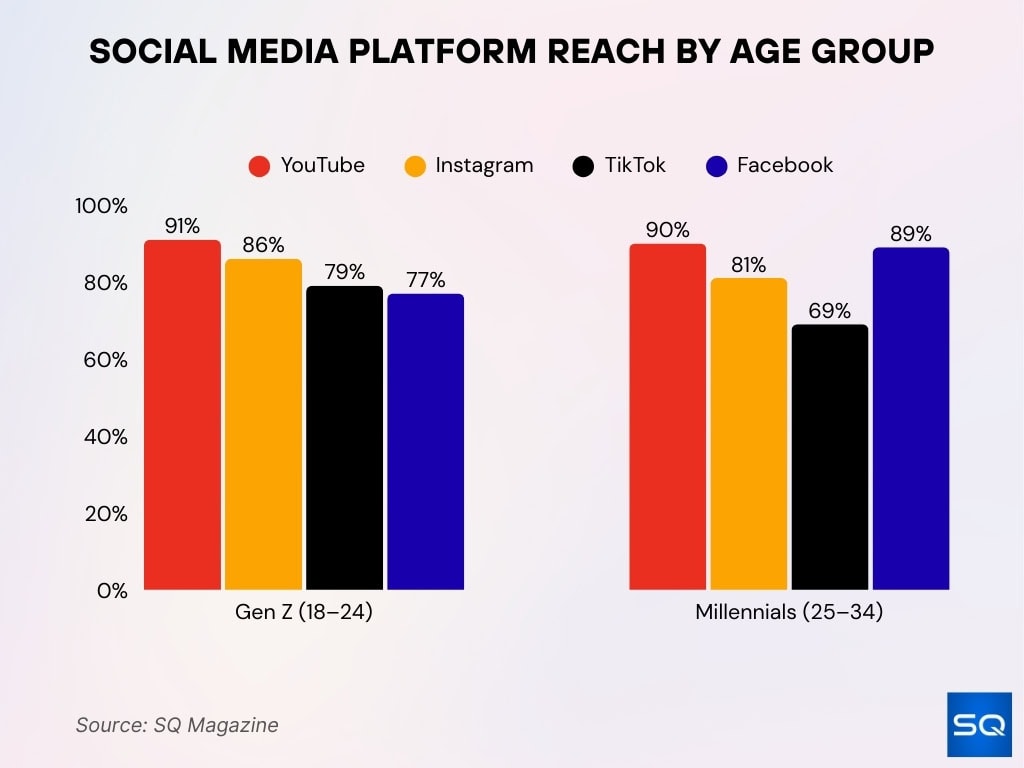 Social Media Platform Reach By Age Group