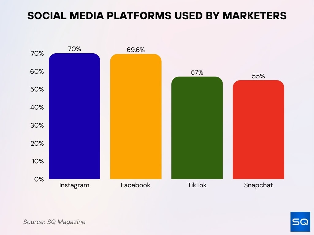 Social Media Platforms Used By Marketers