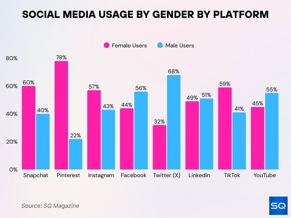 Social Media Usage By Gender By Platform