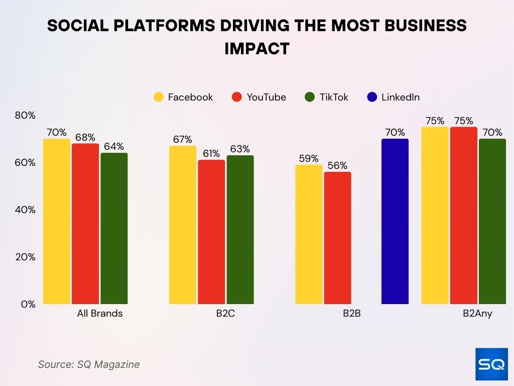 Social Platforms Driving The Most Business Impact