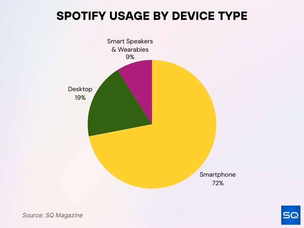 Spotify Usage By Device Type
