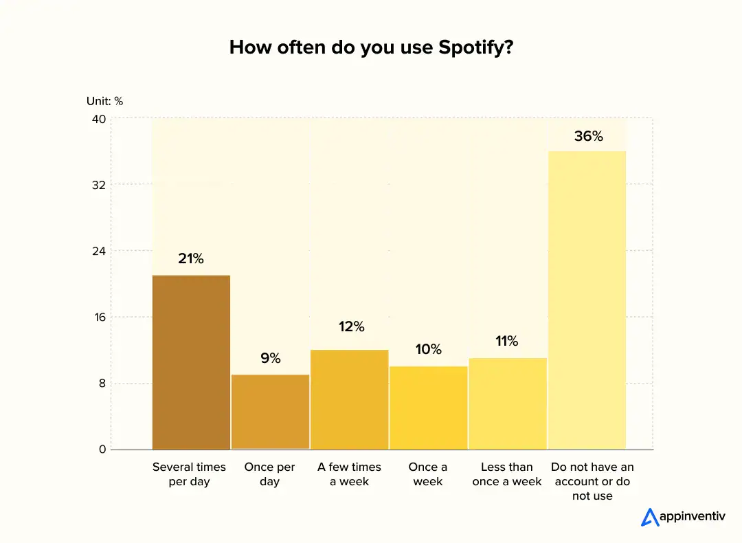 Spotify Usage Frequency Among Users