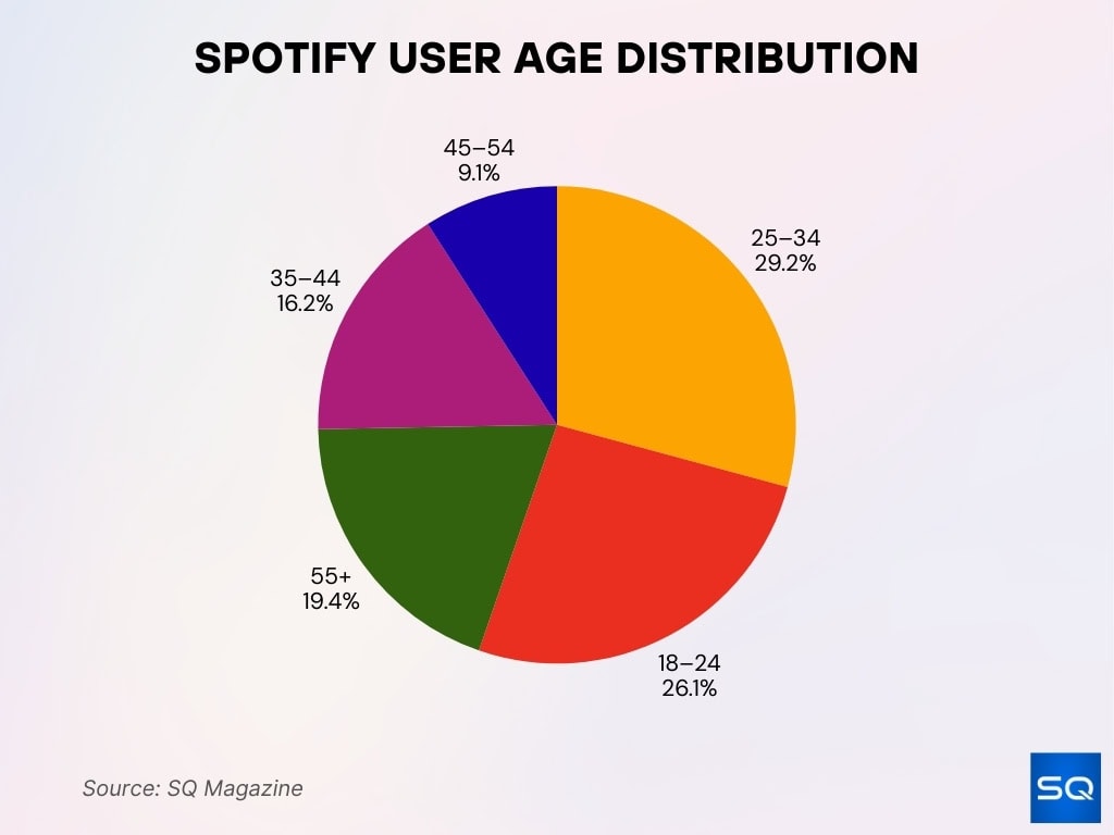 Spotify User Age Distribution