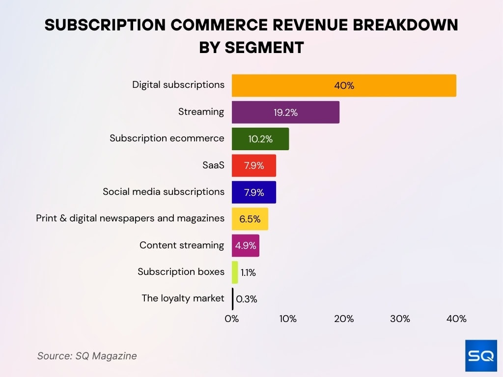 Subscription Commerce Revenue Breakdown By Segment
