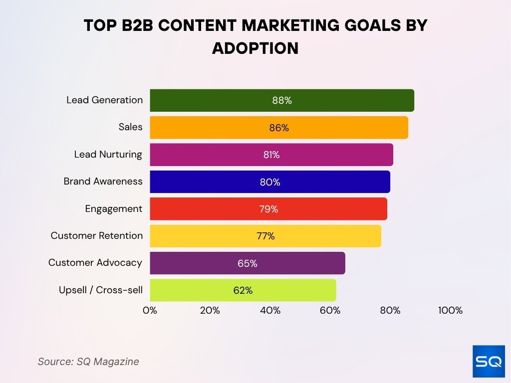 Top B2B Content Marketing Goals by Adoption