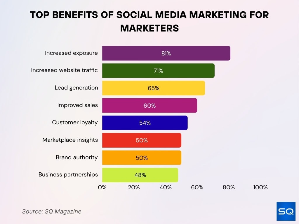 Top Benefits Of Social Media Marketing For Marketers