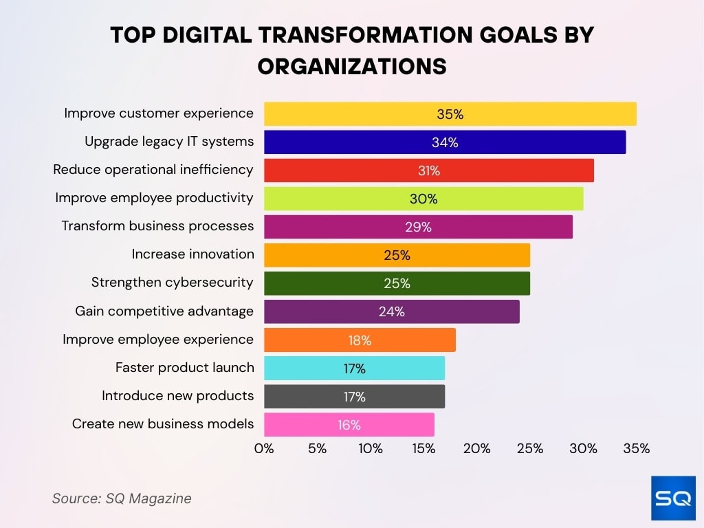 Top Digital Transformation Goals By Organizations