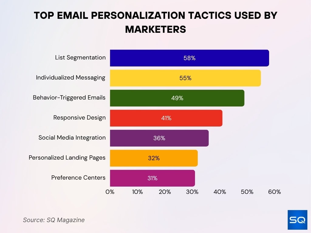 Top Email Personalization Tactics Used by Marketers