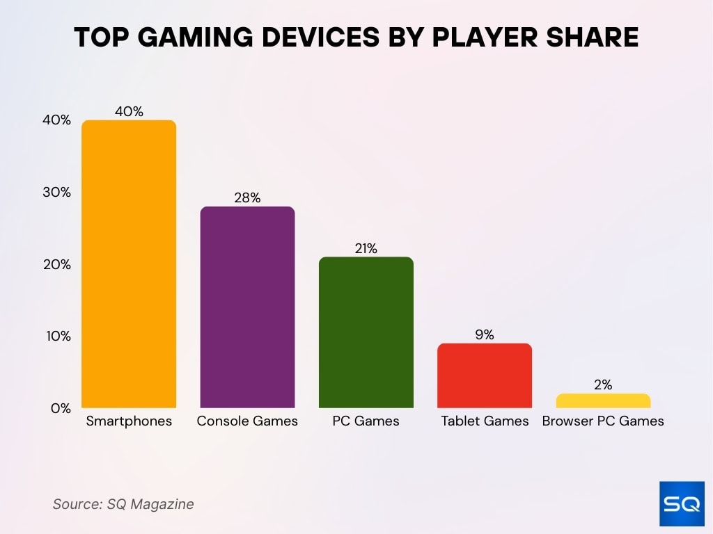 Top Gaming Devices By Player Share
