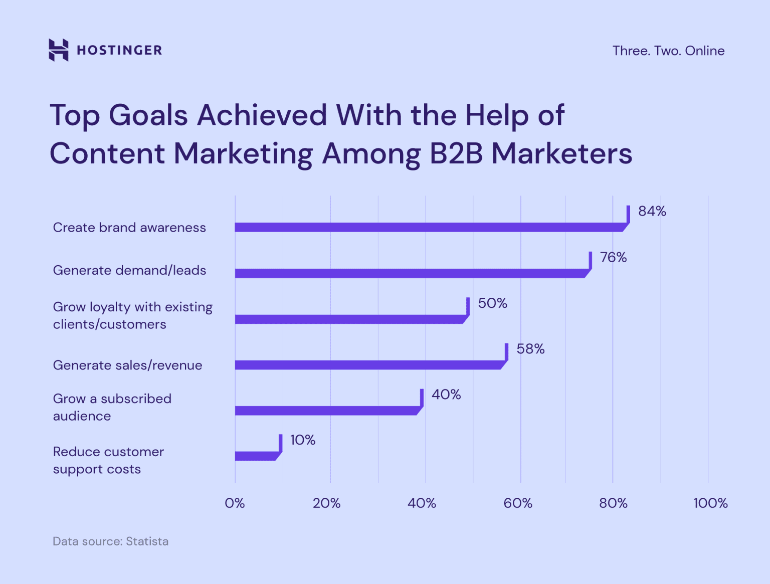 Top Goals Achieved With Content Marketing Among B2B Marketers
