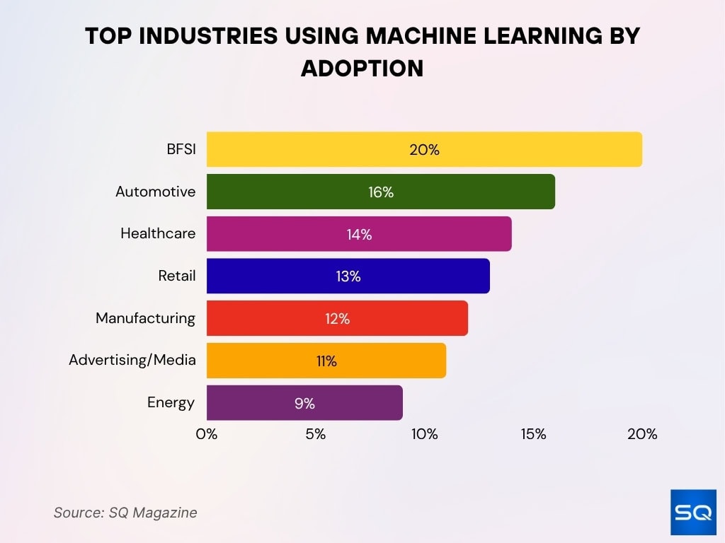 Top Industries Using Machine Learning By Adoption