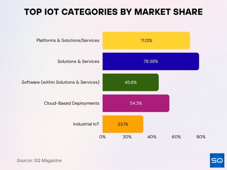 Internet of Things Statistics 2026: Devices, Security, and Adoption