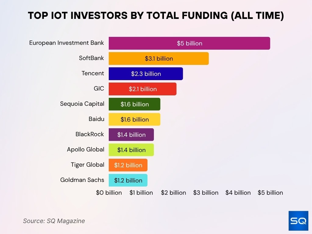 Top IoT Investors by Total Funding (All Time)