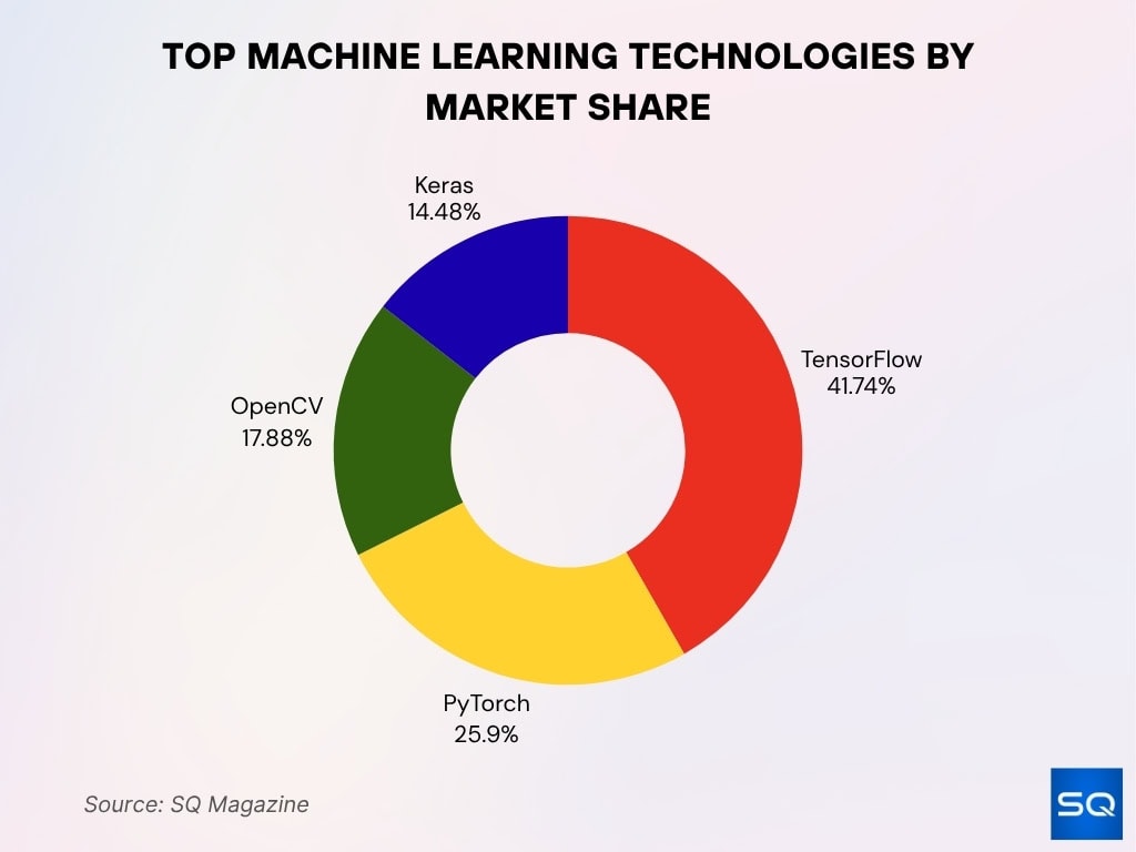 Top Machine Learning Technologies By Market Share