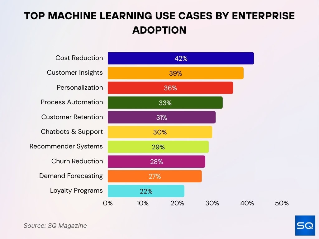 Top Machine Learning Use Cases By Enterprise Adoption