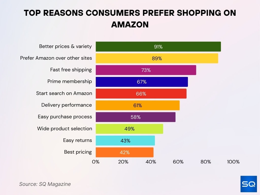 Top Reasons Consumers Prefer Shopping On Amazon