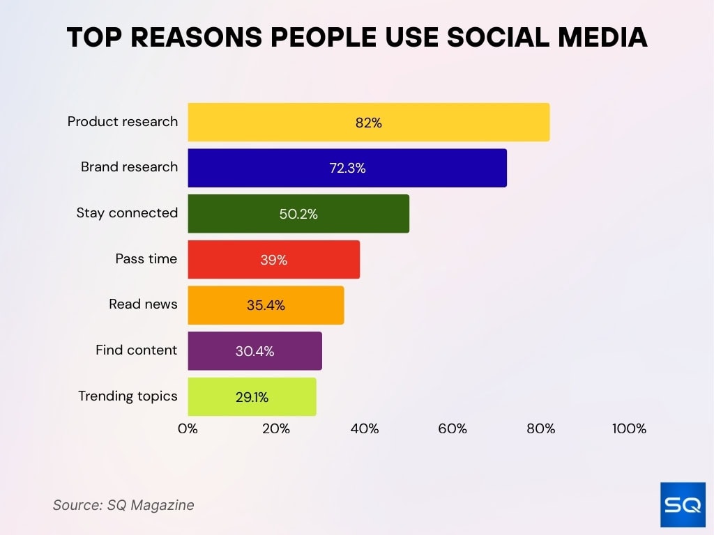 Top Reasons People Use Social Media
