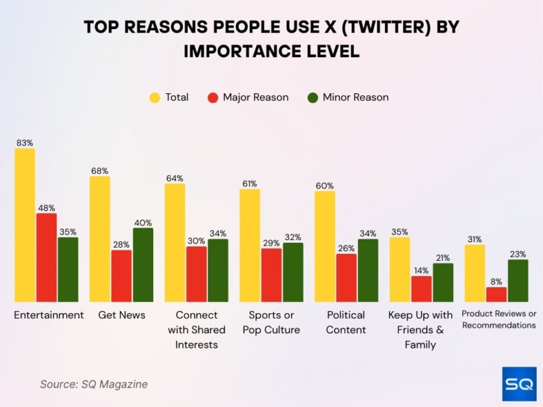 Twitter (X) Statistics 2026: What Marketers Must Know Now • SQ Magazine