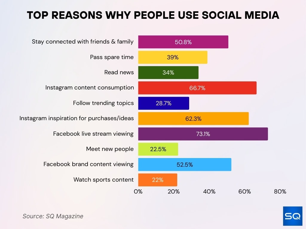 Top Reasons Why People Use Social Media